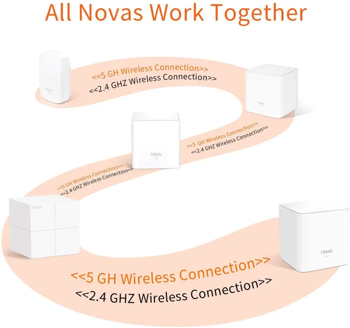 Tenda Nova MW5G AC1200 Dual-Band Whole Home Mesh Wi-Fi System - Image 2