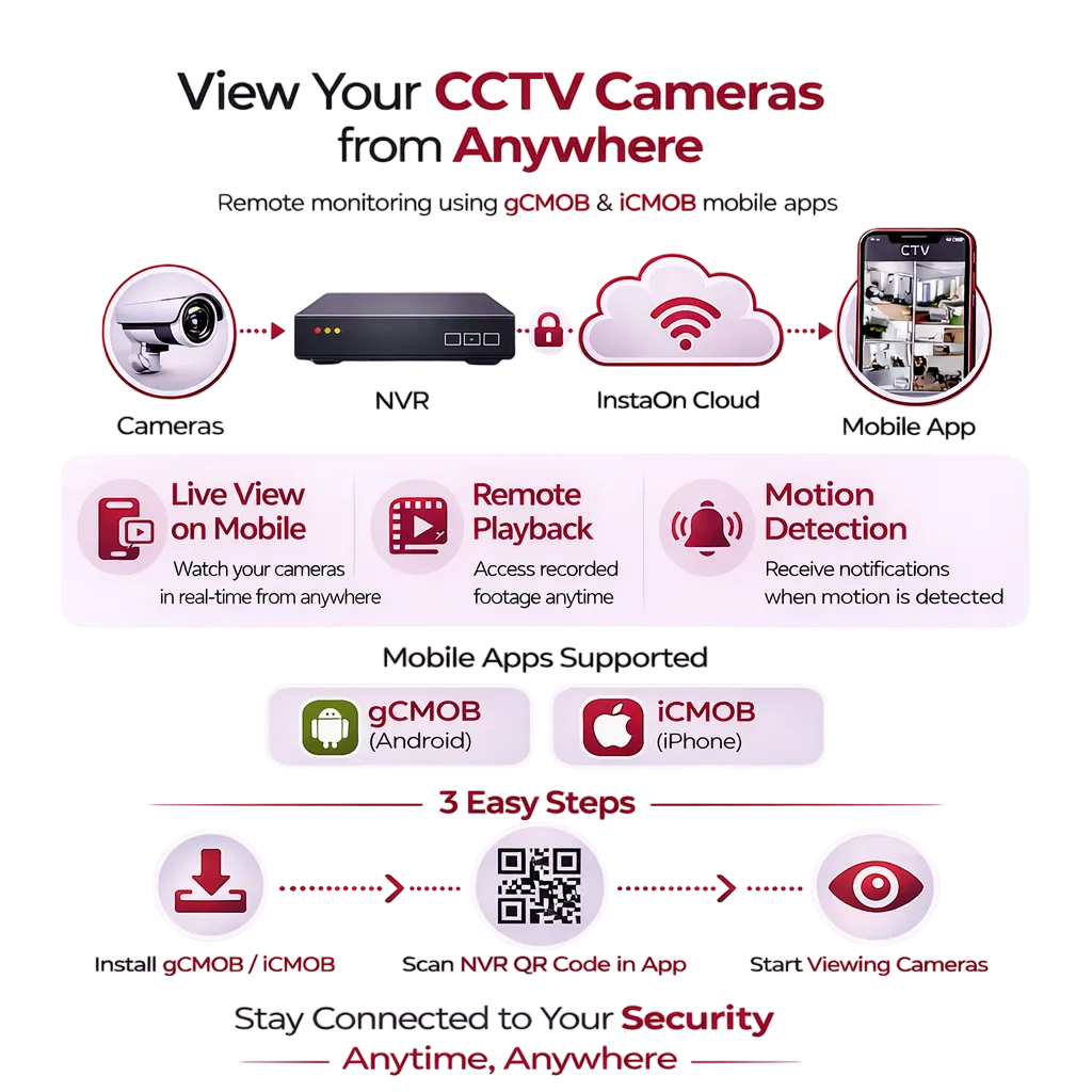 CP Plus CP-UNR-4K564R8-FI ANPR face recognition RAID NVR India