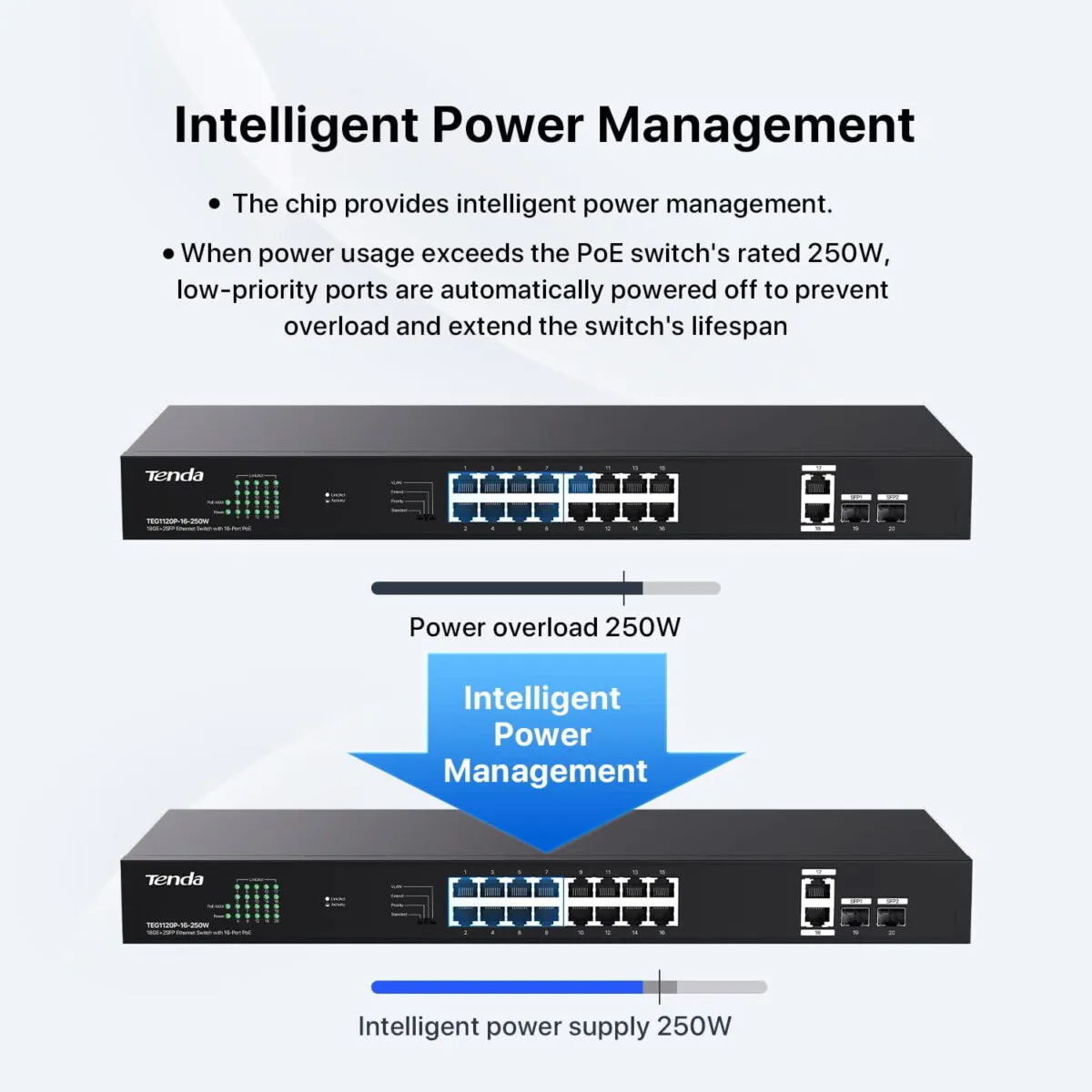 Tenda TEG1120P-16-250W, 16 Port Gigabit PoE Switch Compatible with IEEE 802.3af/at Devices, Rack Mountable, Unmanaged PoE+ Switch with 16 Port PoE+@230W & 2 RJ45 Ports & 2 SFP...